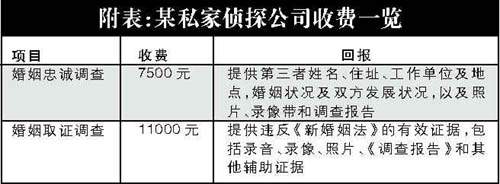 上海婚外情 调查成本决定因素